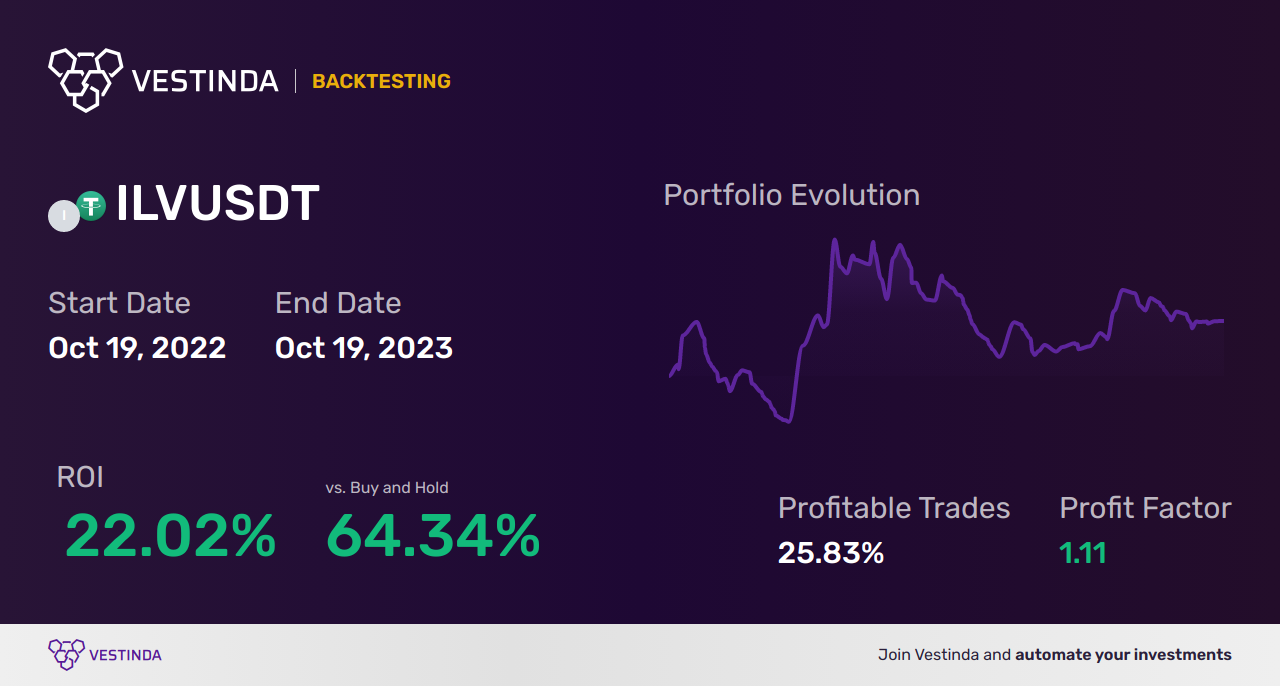 ILV Trading Strategies: Maximizing Your Returns - Backtesting results