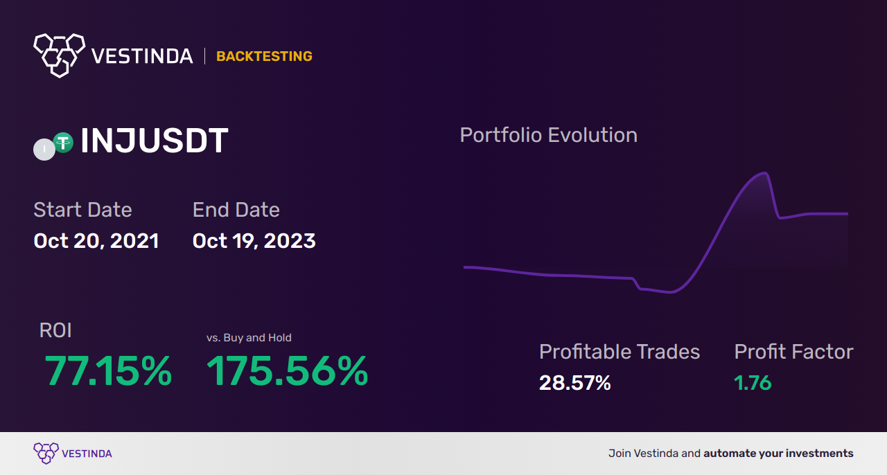 INJ (Injective Protocol) Backtesting: Analyzing Trading Strategies - Backtesting results