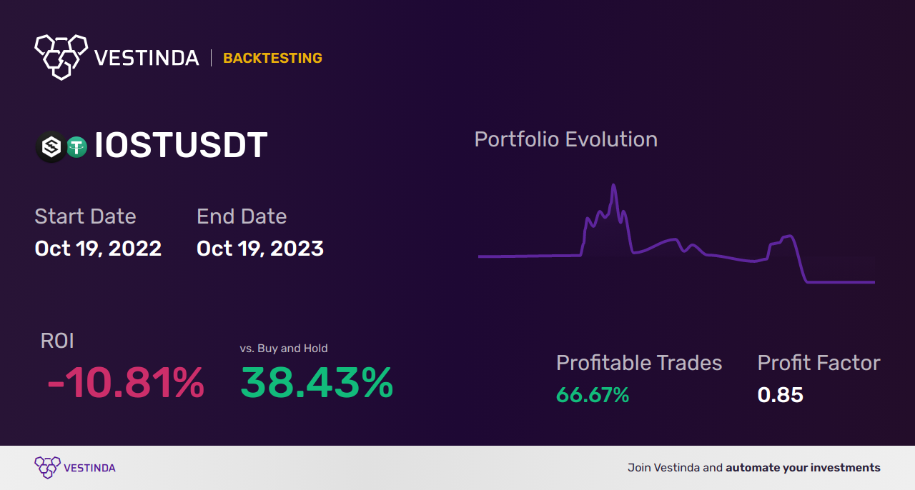 IOST Trading Strategies: A Comprehensive Guide - Backtesting results