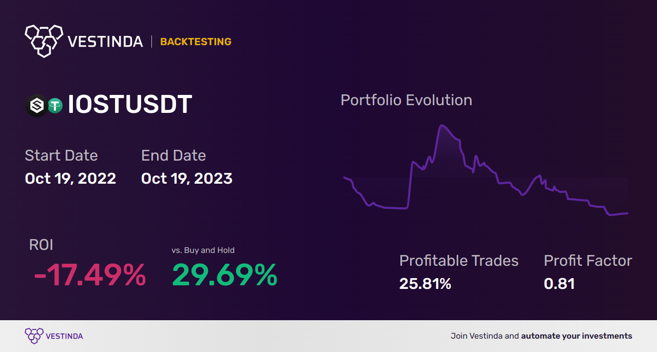 IOST Trading Strategies: A Comprehensive Guide - Backtesting results