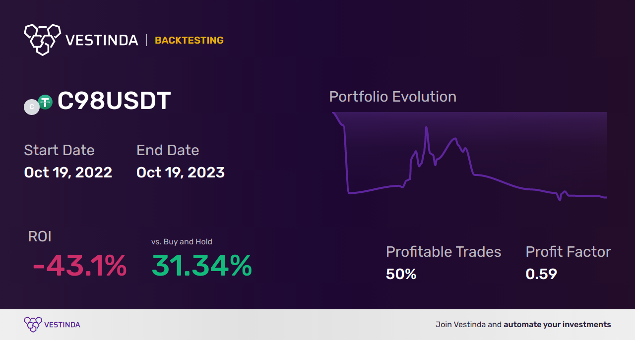 C98 Trading Strategies: Boost Your Success - Backtesting results