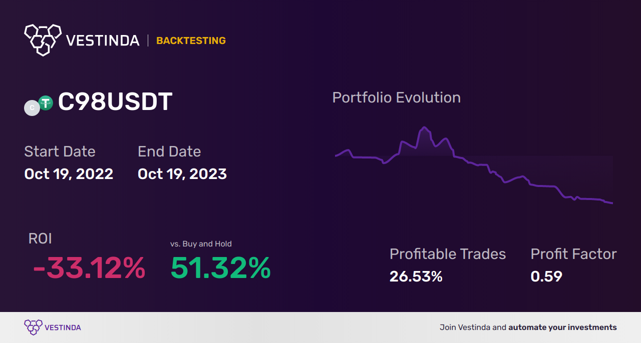 C98 Trading Strategies: Boost Your Success - Backtesting results