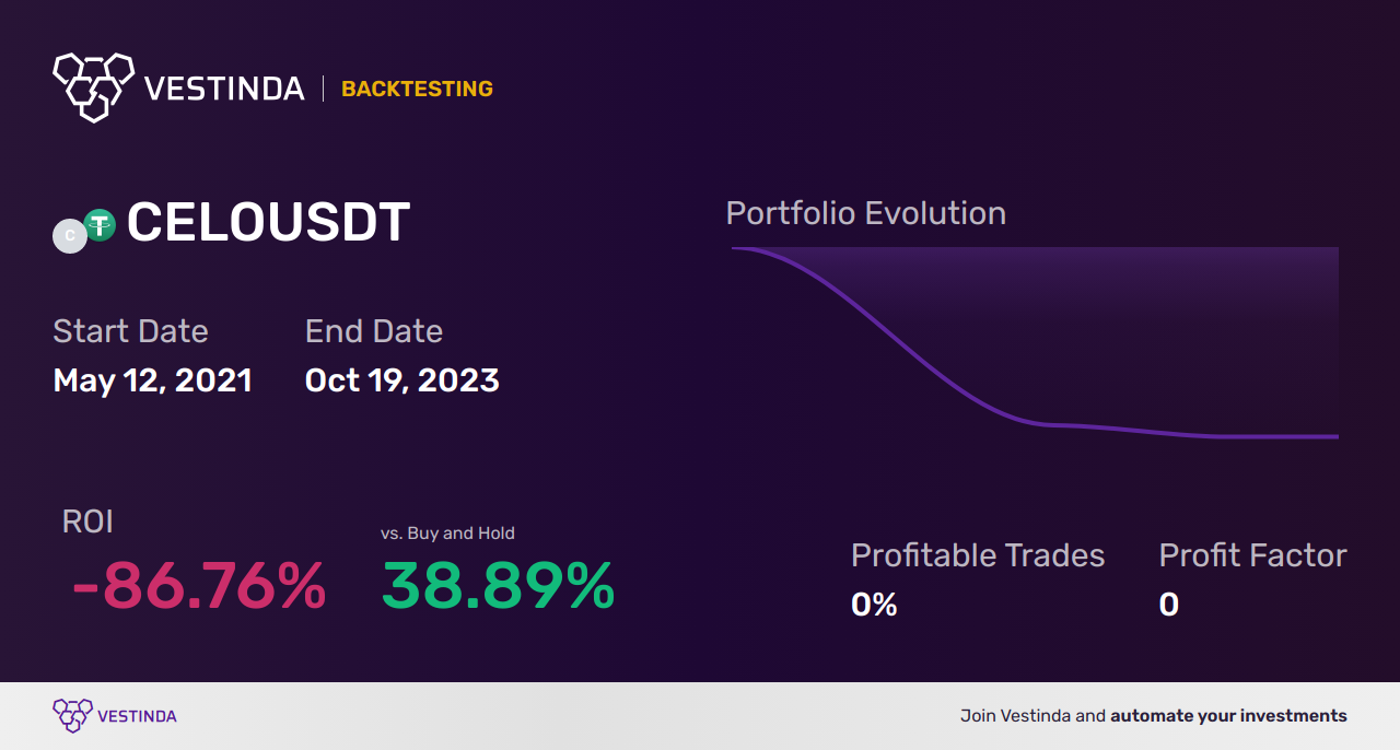 CELO (Celo) Golden Cross Trading: Winning Strategies for Success - Backtesting results