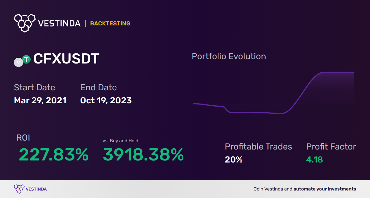 Strategic Approaches for CFX Trading - Backtesting results