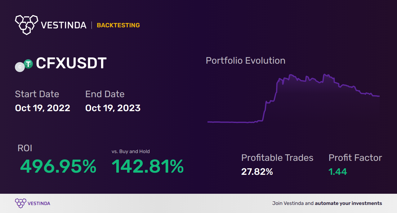 Strategic Approaches for CFX Trading - Backtesting results