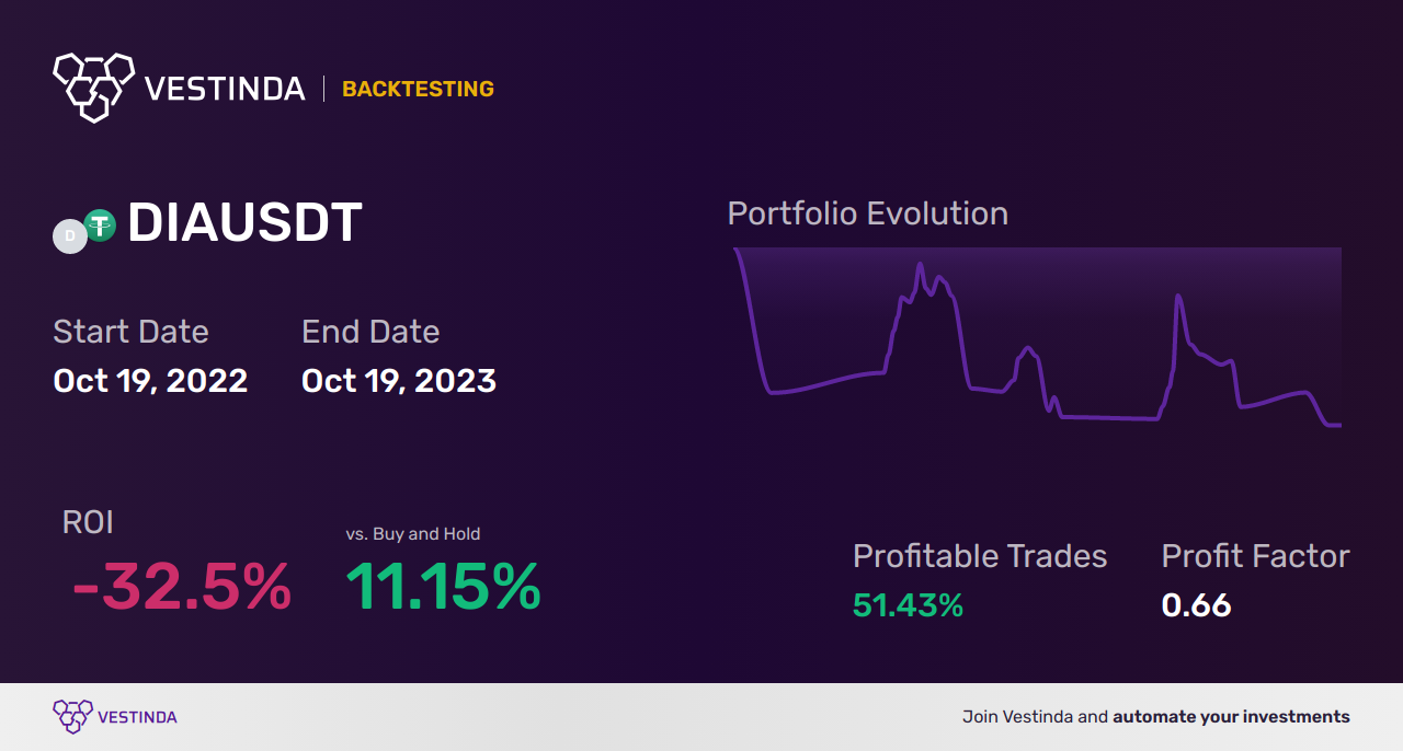 Algo Trading Software for DIA: Boost Trading Efficiency - Backtesting results