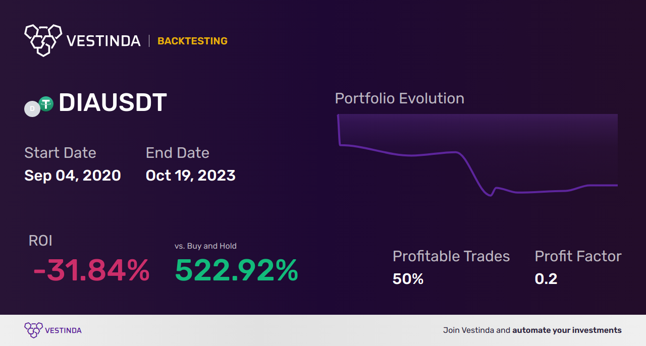 DIA Swing Trading: Maximize Profits with Spdr Dow Jones Industrial Average Etf Trust - Backtesting results