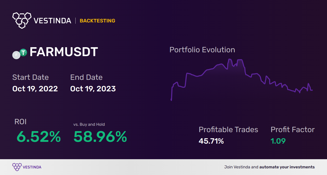 FARM Trading Strategies: A Comprehensive Guide - Backtesting results
