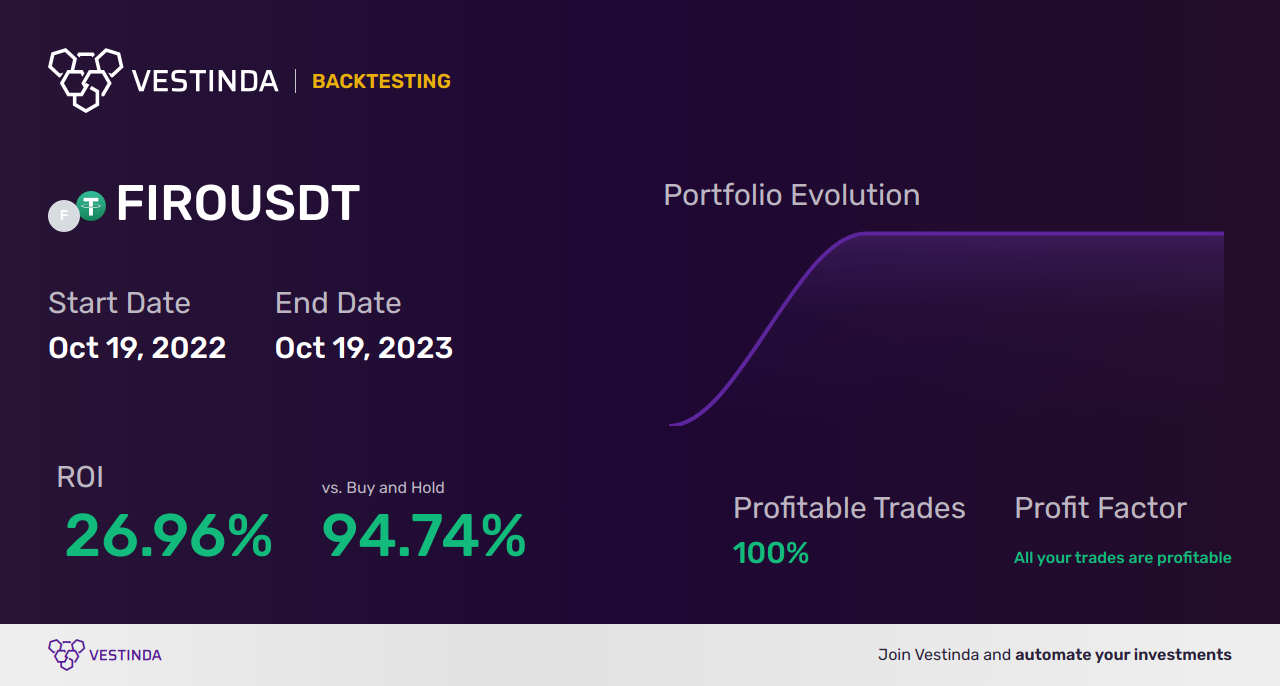 FIRO Trading Strategies: Maximizing Profits with Effective Techniques - Backtesting results