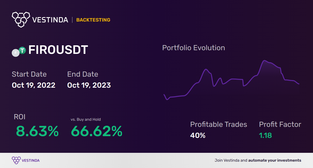 FIRO Trading Strategies: Maximizing Profits with Effective Techniques - Backtesting results