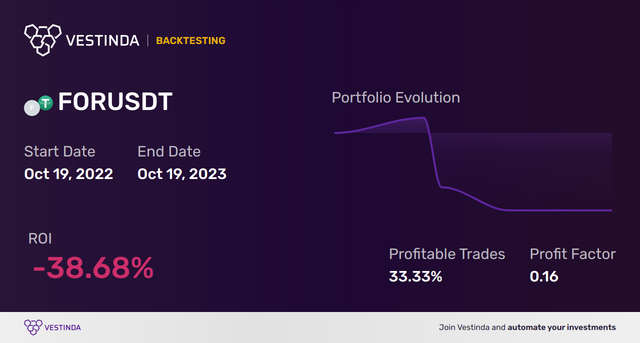 FOR Trading Strategies: Maximizing Profits in the Crypto Market - Backtesting results
