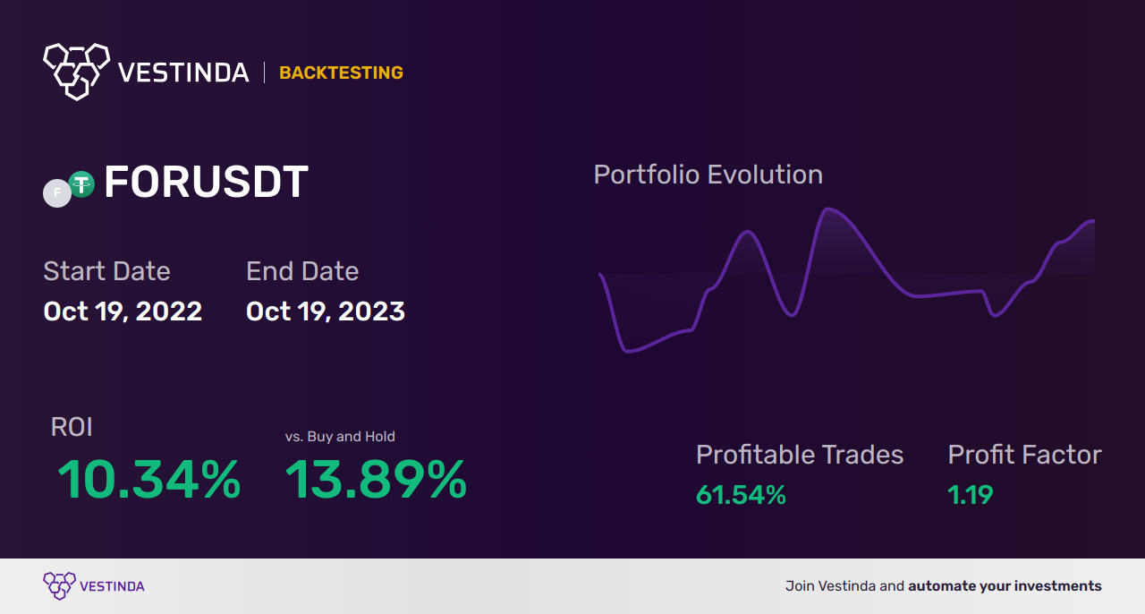 FOR Trading Strategies: Maximizing Profits in the Crypto Market - Backtesting results