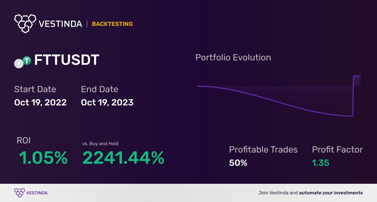 Profitable FTT Trading Strategies: Unleash Your Potential - Backtesting results