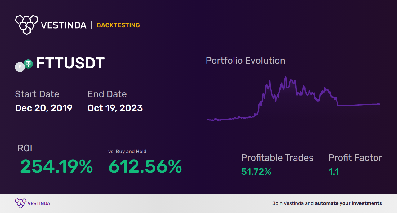 Profitable FTT Trading Strategies: Unleash Your Potential - Backtesting results