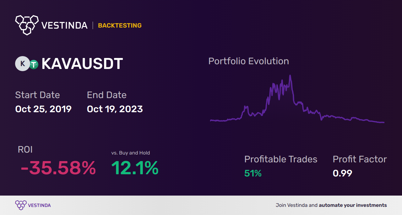 KAVA (Kava) Golden Cross Trading: Unveiling Profitable Strategies - Backtesting results