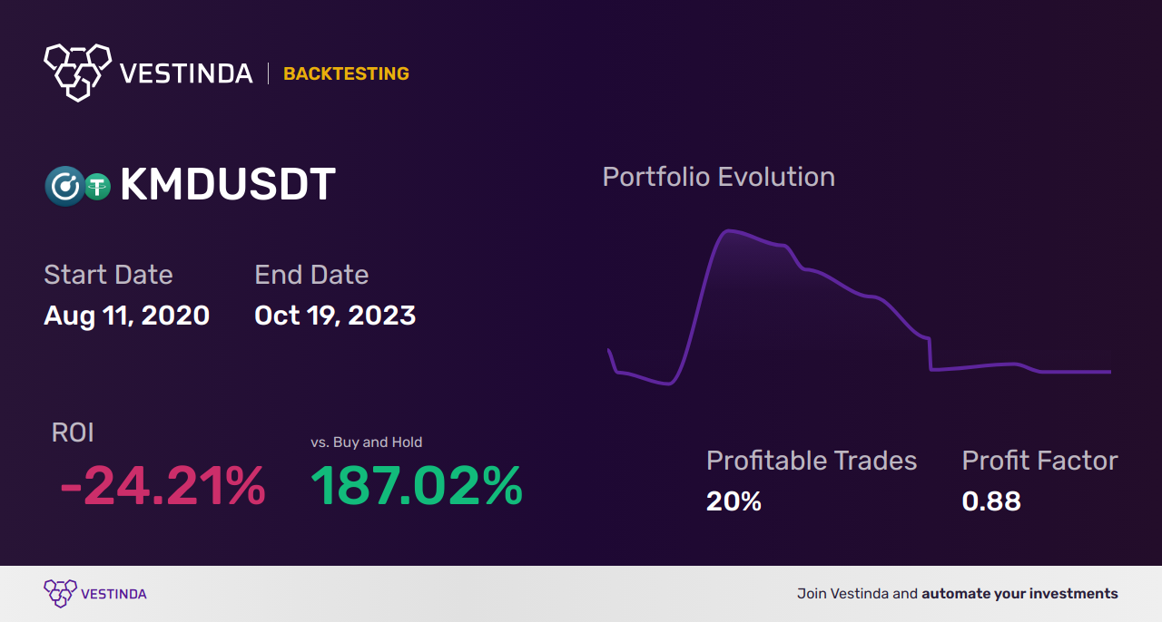KMD Trading Strategies: Mastering the Crypto Market - Backtesting results