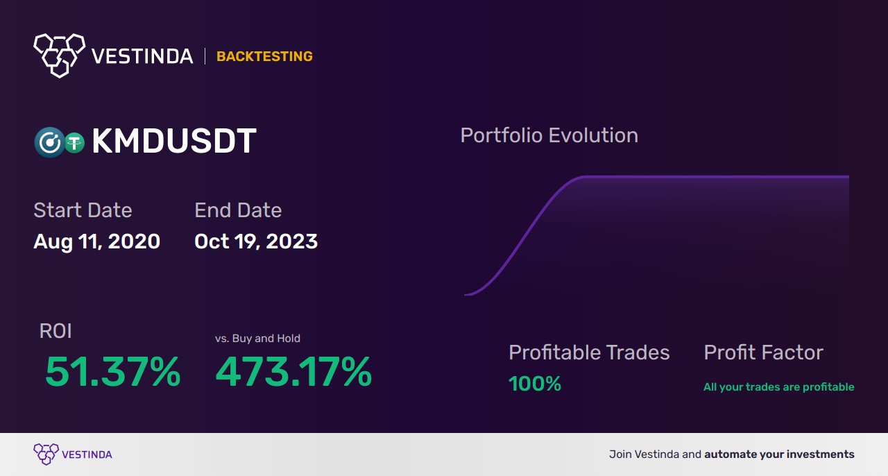 KMD Trading Strategies: Mastering the Crypto Market - Backtesting results