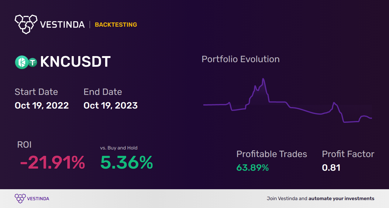 KNC AI Trading Bot: Revolutionizing Kyber Network's Trading - Backtesting results