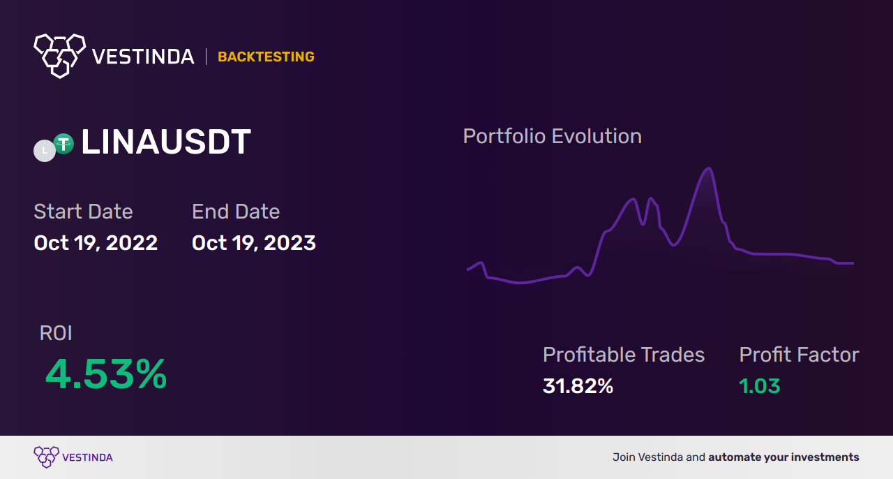 LINA Trading Strategies: Maximizing Profit and Minimizing Risk - Backtesting results