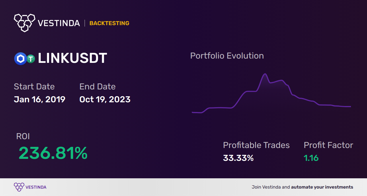 Effective LINK Trading Strategies for Success - Backtesting results