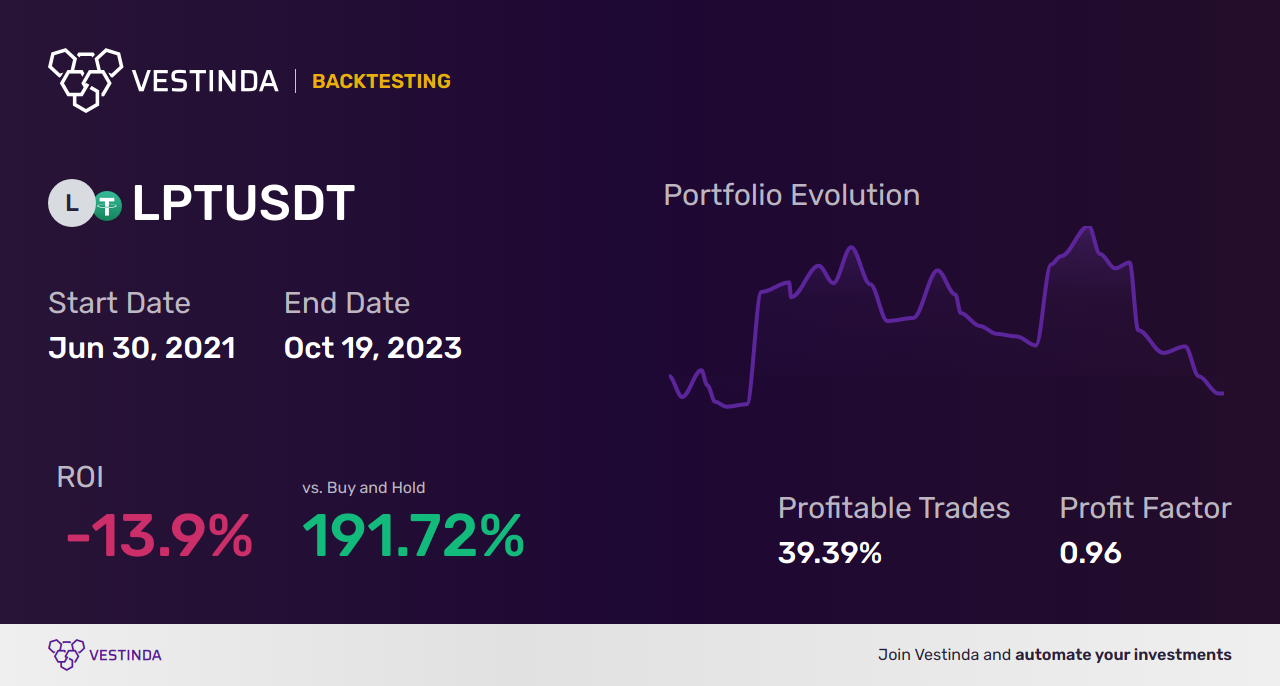 LPT Trading Strategies: A Comprehensive Guide - Backtesting results