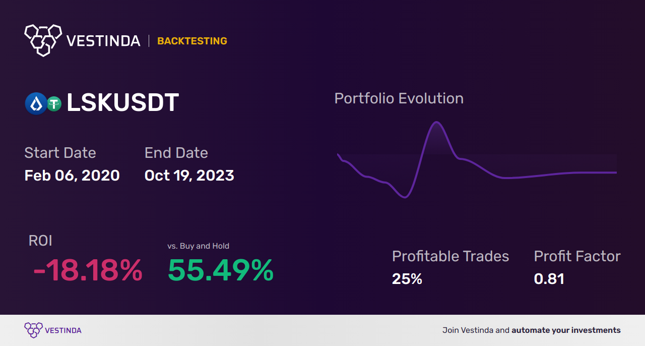 LSK (Lisk) Day Trading: Strategies for Profitable Cryptocurrency Investments - Backtesting results