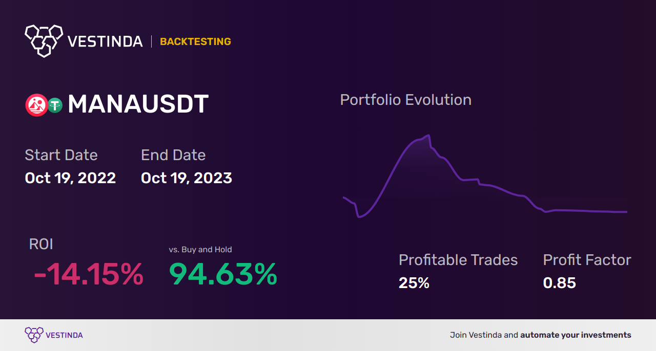 MANA (Decentraland) Backtesting: Analyzing Virtual Real Estate Performance - Backtesting results