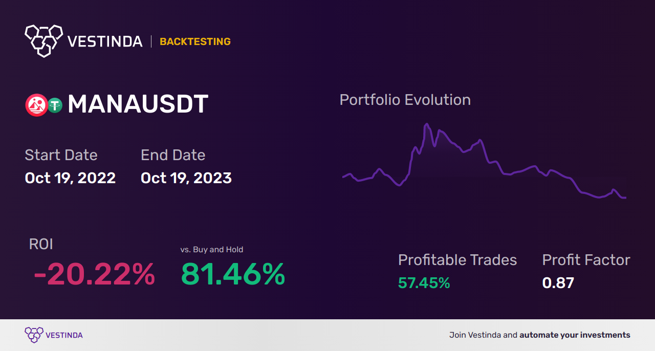 MANA (Decentraland) Moving Averages: Optimal Trading Strategies - Backtesting results