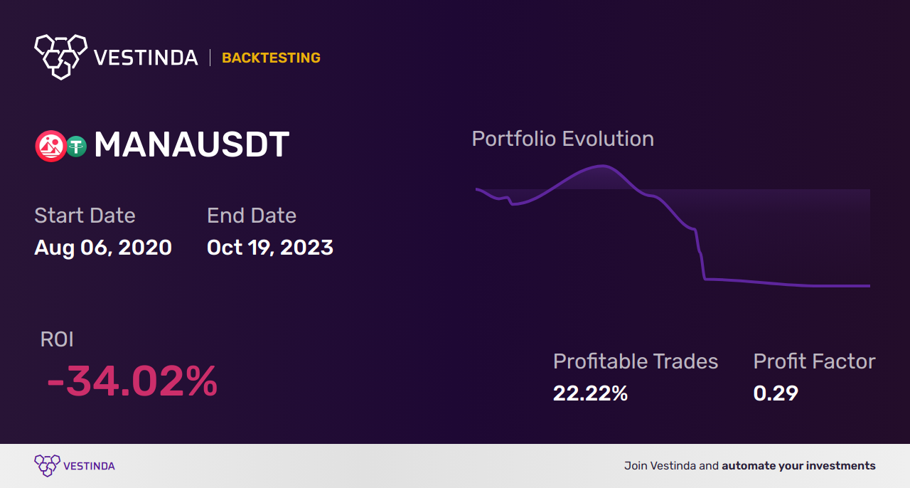 MANA Technical Analysis: Decentraland Price Forecast and Trends - Backtesting results