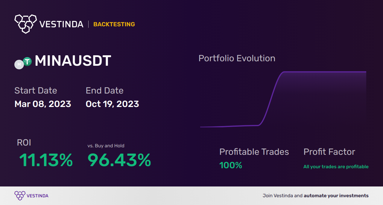 MINA Trading Strategies: A Comprehensive Guide - Backtesting results