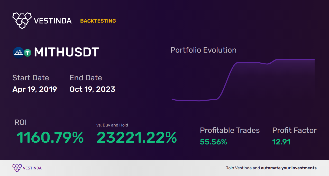MITH Trading Strategies: Mastering Profitable Approaches - Backtesting results