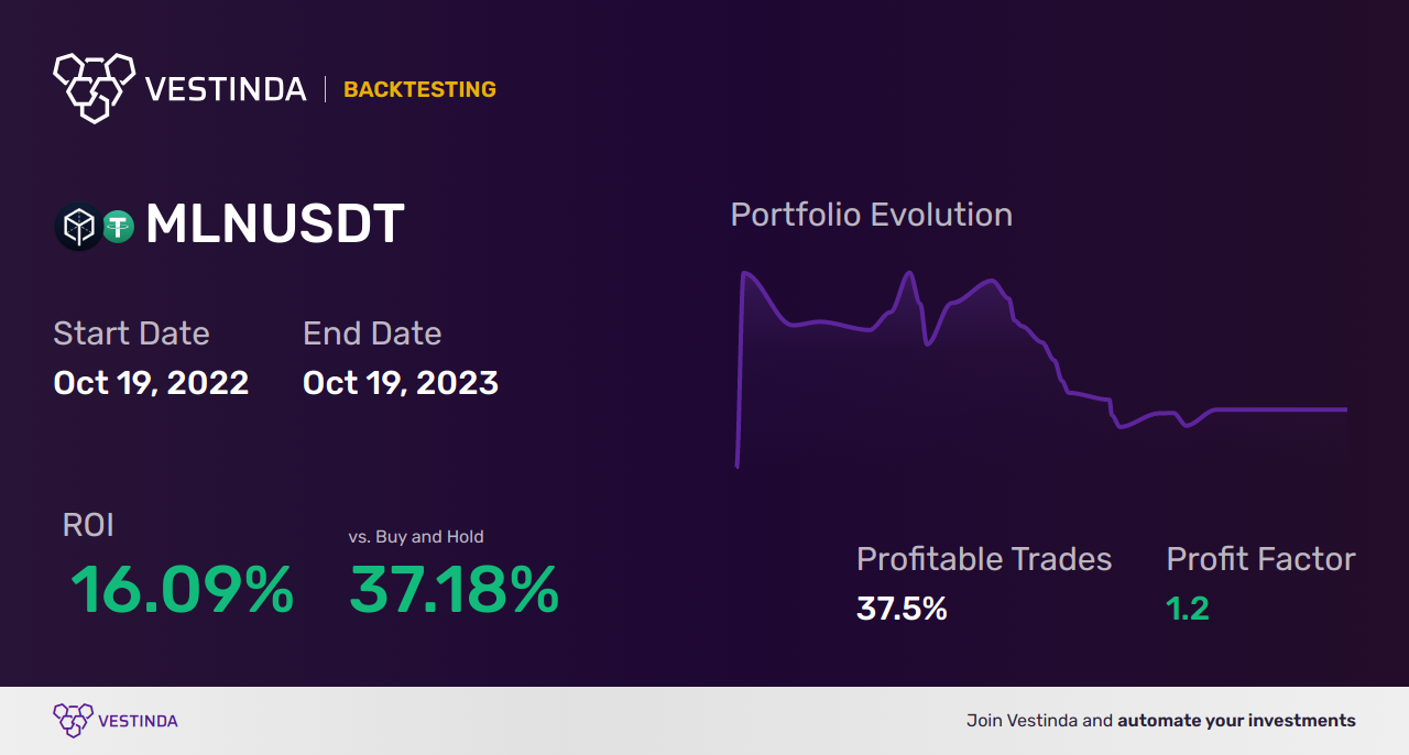MLN Trading: Effective Strategies for Success - Backtesting results