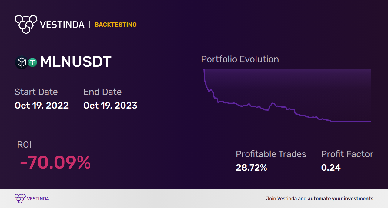 MLN (Melon) Golden Cross Trading: A Profitable Strategy - Backtesting results