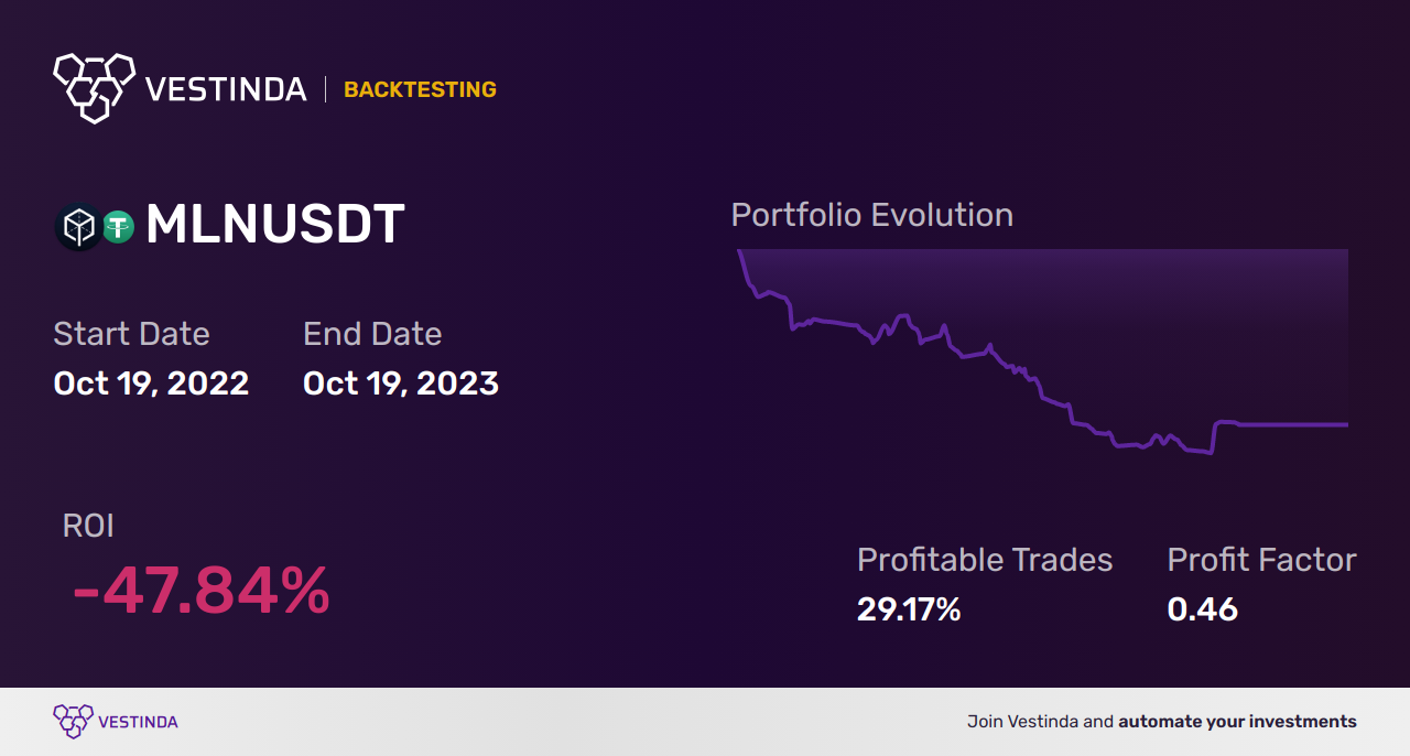 MLN (Melon) Moving Averages: Effective Trading Strategies Revealed - Backtesting results