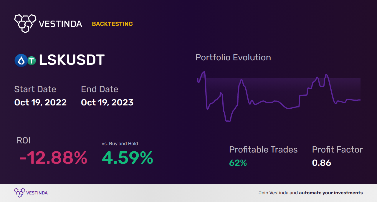 LSK (Lisk) Trading Signals: Expert Insights and Strategies - Backtesting results