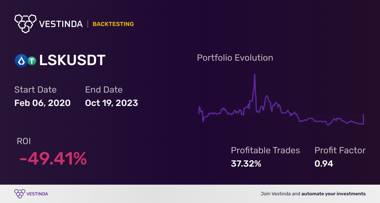 LSK (Lisk) Trading Bot: Streamline Your Investments for Success - Backtesting results