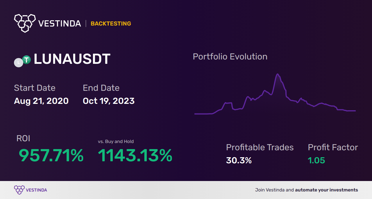 LUNA Trading Strategies: Maximizing Profits - Backtesting results