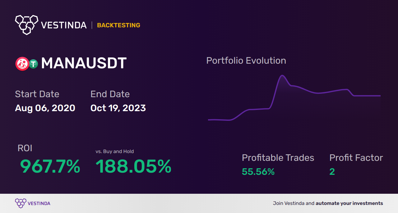 MANA (Decentraland) AI Trading Bot: Boost Your Investments - Backtesting results