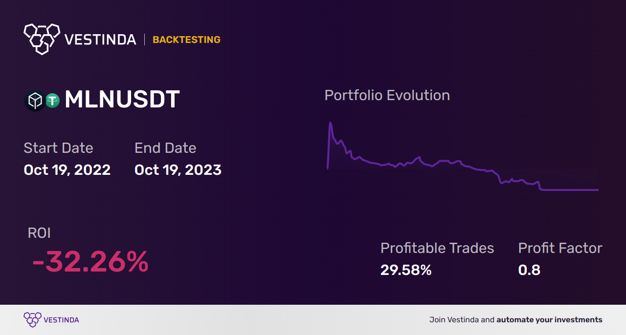 MLN (Melon) Moving Averages: Effective Trading Strategies Revealed - Backtesting results