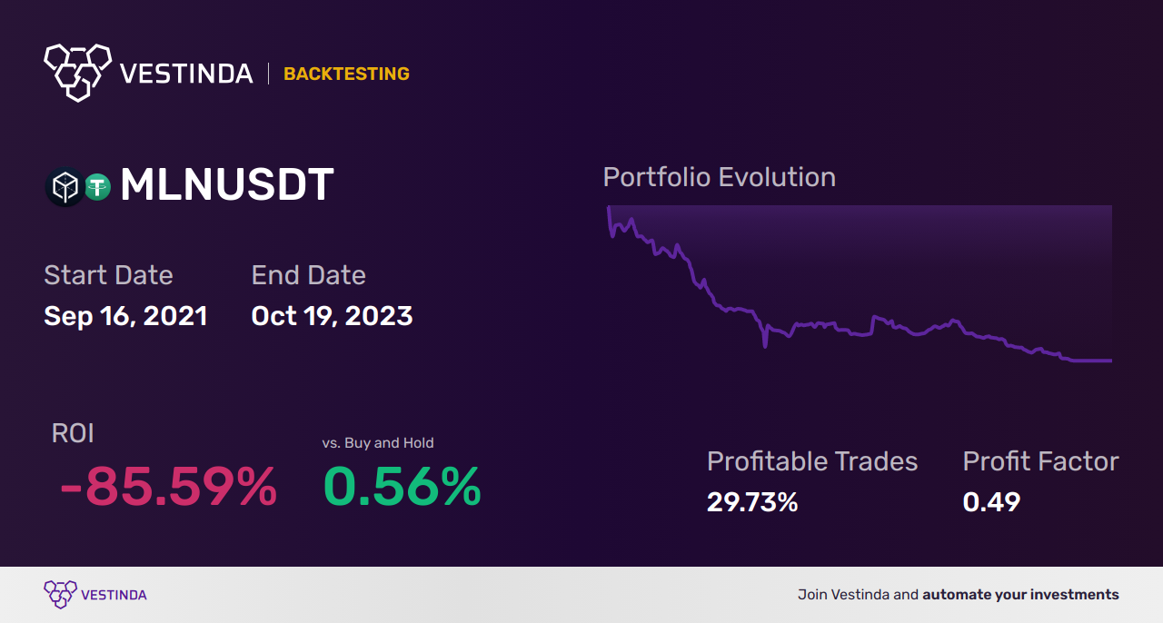 MLN (Melon) Day Trading: A Comprehensive Guide - Backtesting results