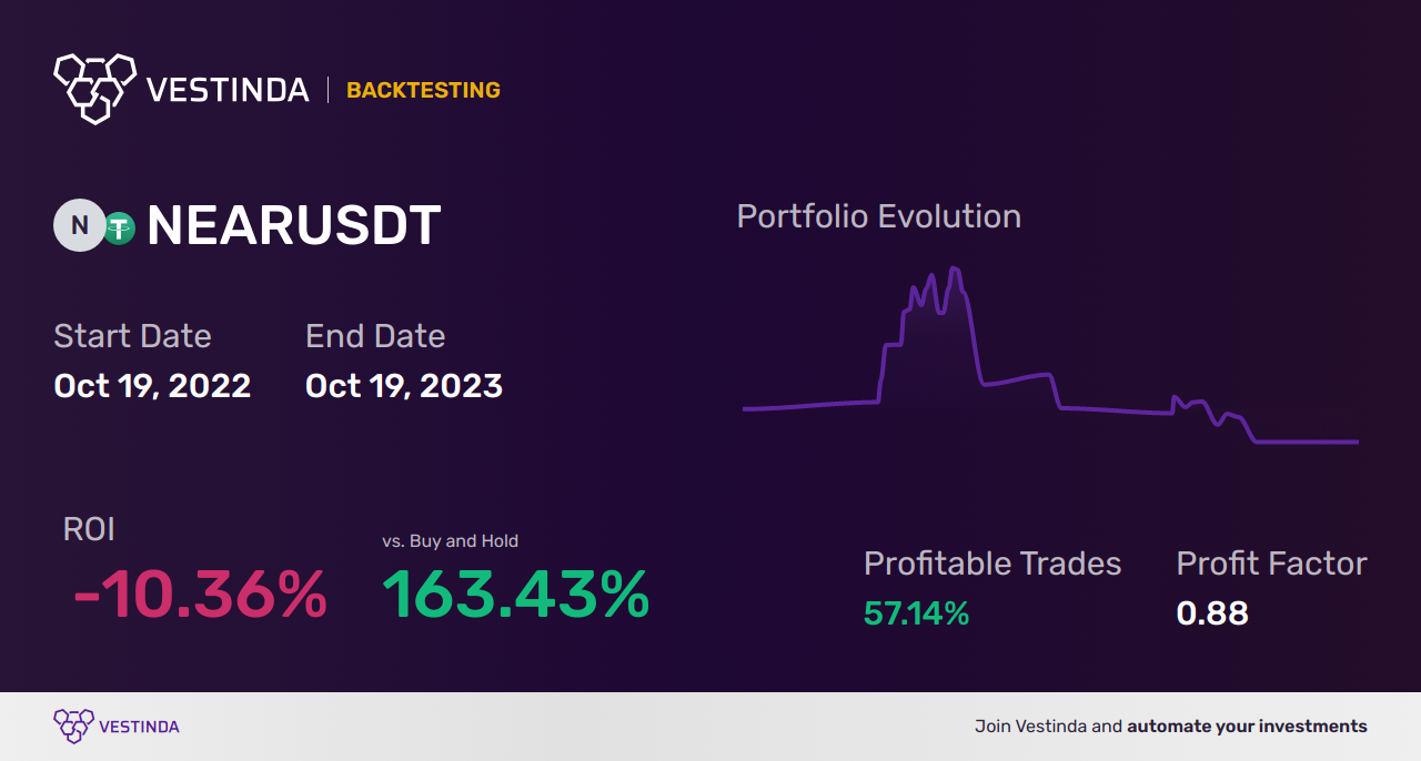 NEAR Protocol Technical Analysis: Key Insights and Predictions - Backtesting results