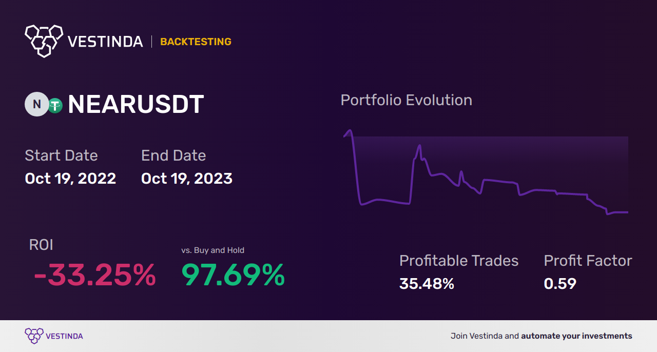 NEAR (Near Protocol) Moving Averages: Effective Trading Strategies - Backtesting results