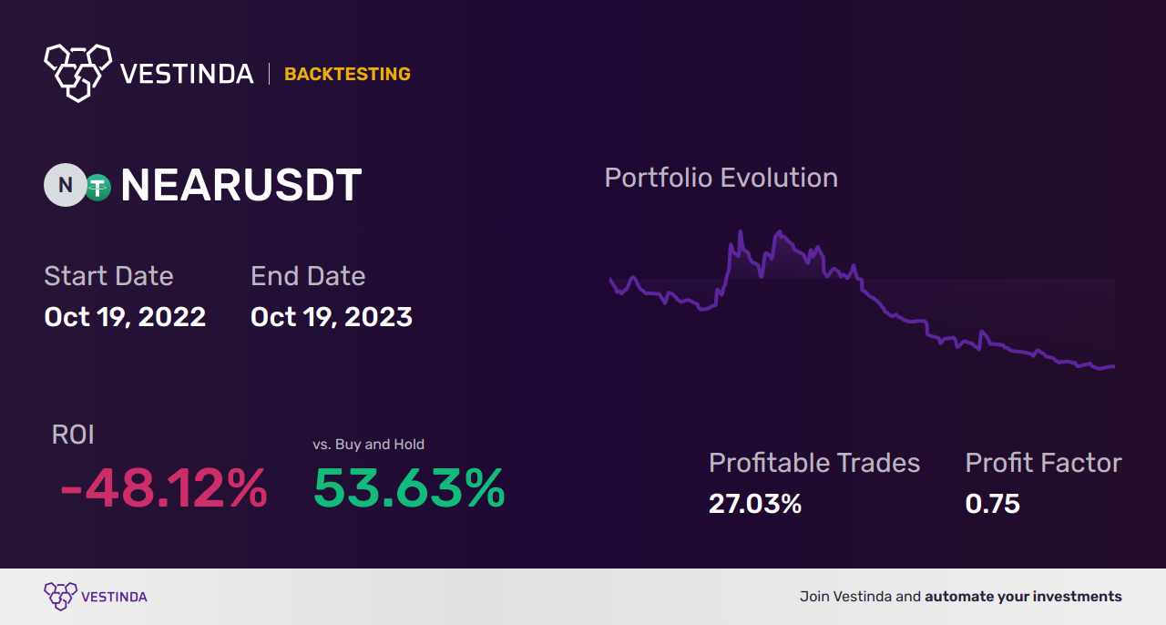 NEAR (Near Protocol) Moving Averages: Effective Trading Strategies - Backtesting results