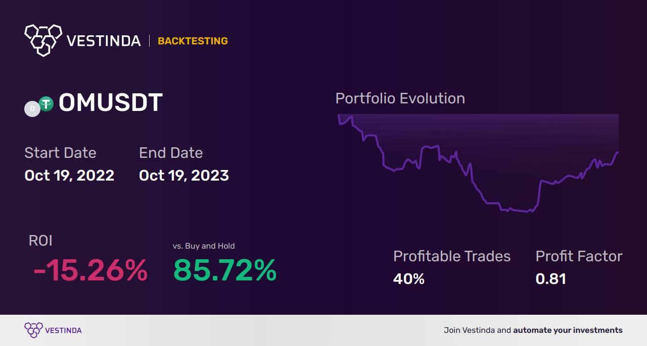 OM Trading Strategies Unveiled - Backtesting results