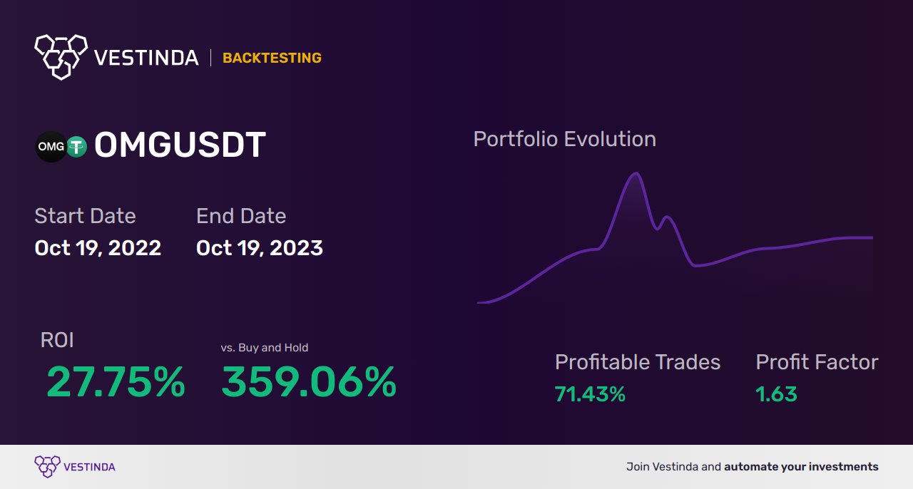 OMG Algorithmic Trading: A Game-Changer for Omisego Investors - Backtesting results