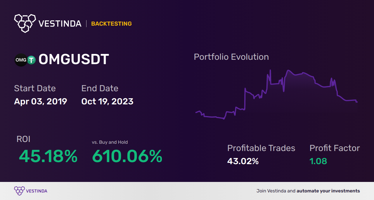 OMG (Omisego) Golden Cross Trading: Unlocking Profit Opportunities - Backtesting results