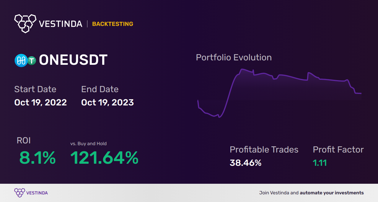 ONE (Harmony) Golden Cross Trading: Boosting Profits with Technical Analysis - Backtesting results