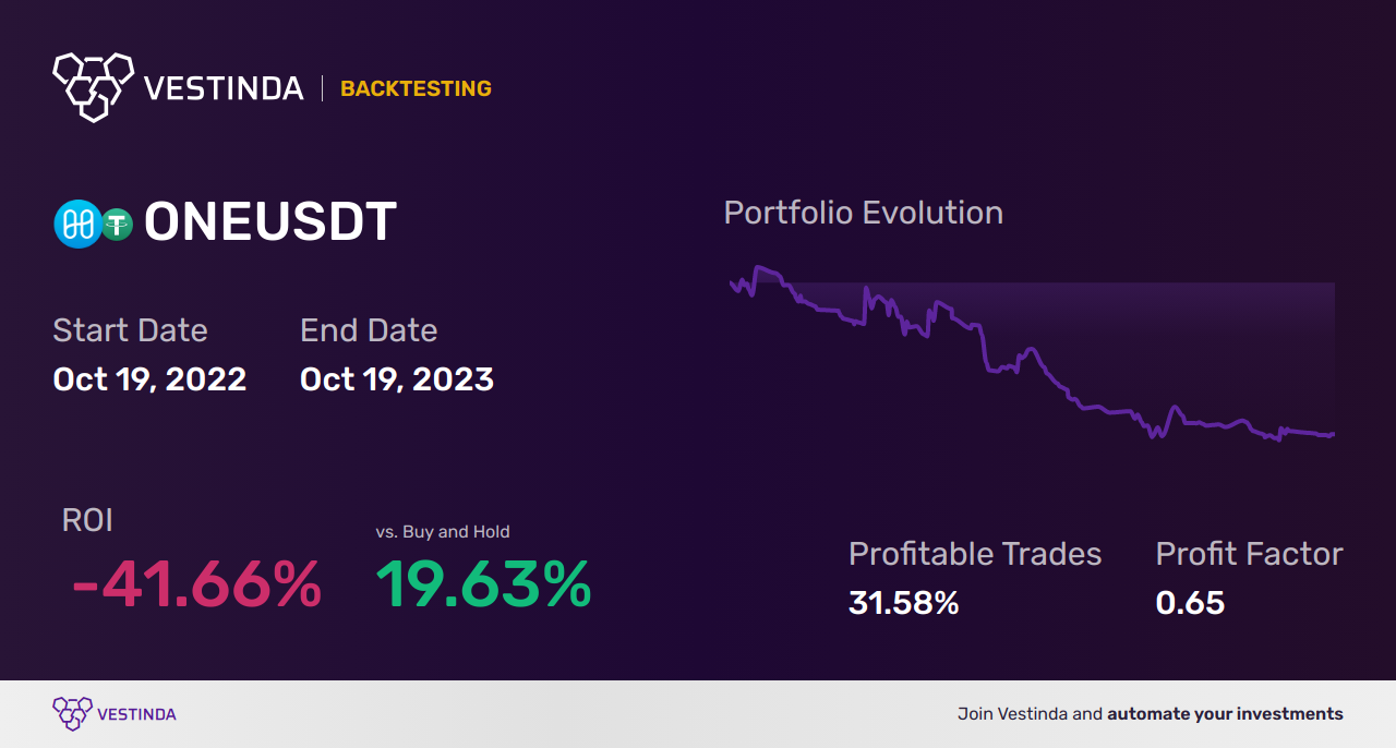 One (Harmony) Swing Trading: Maximize Profits with ONE Token - Backtesting results