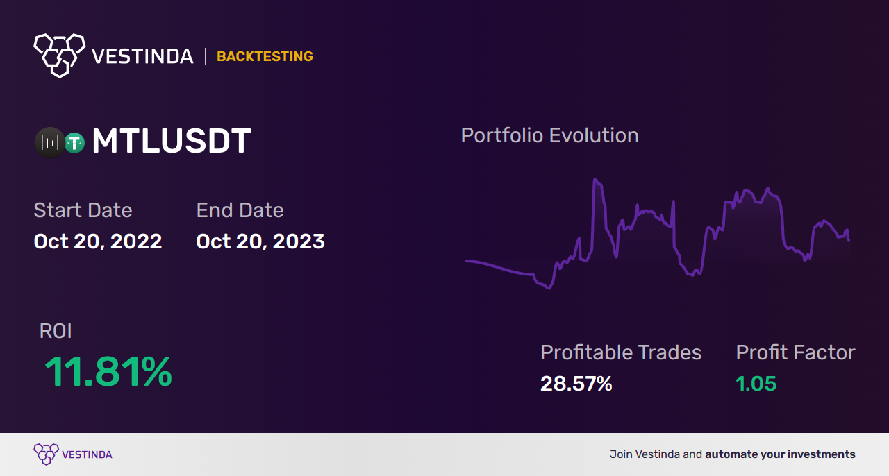 MTL Trading Strategies: Maximizing Your Success - Backtesting results
