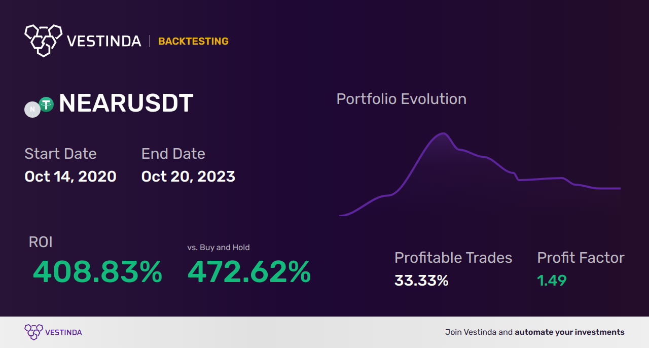 NEAR (Near Protocol) Automated Trading Bot: Maximizing Profits - Backtesting results